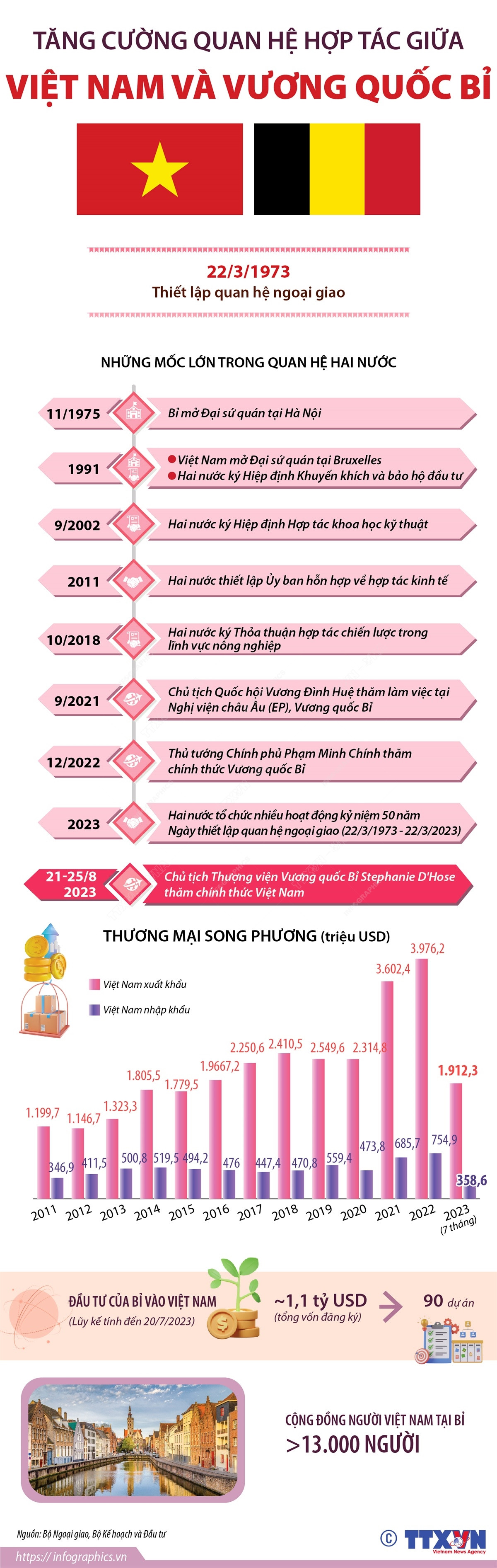 [Infographics] Những dấu mốc trong quan hệ hợp tác Việt Nam-Bỉ ảnh 1