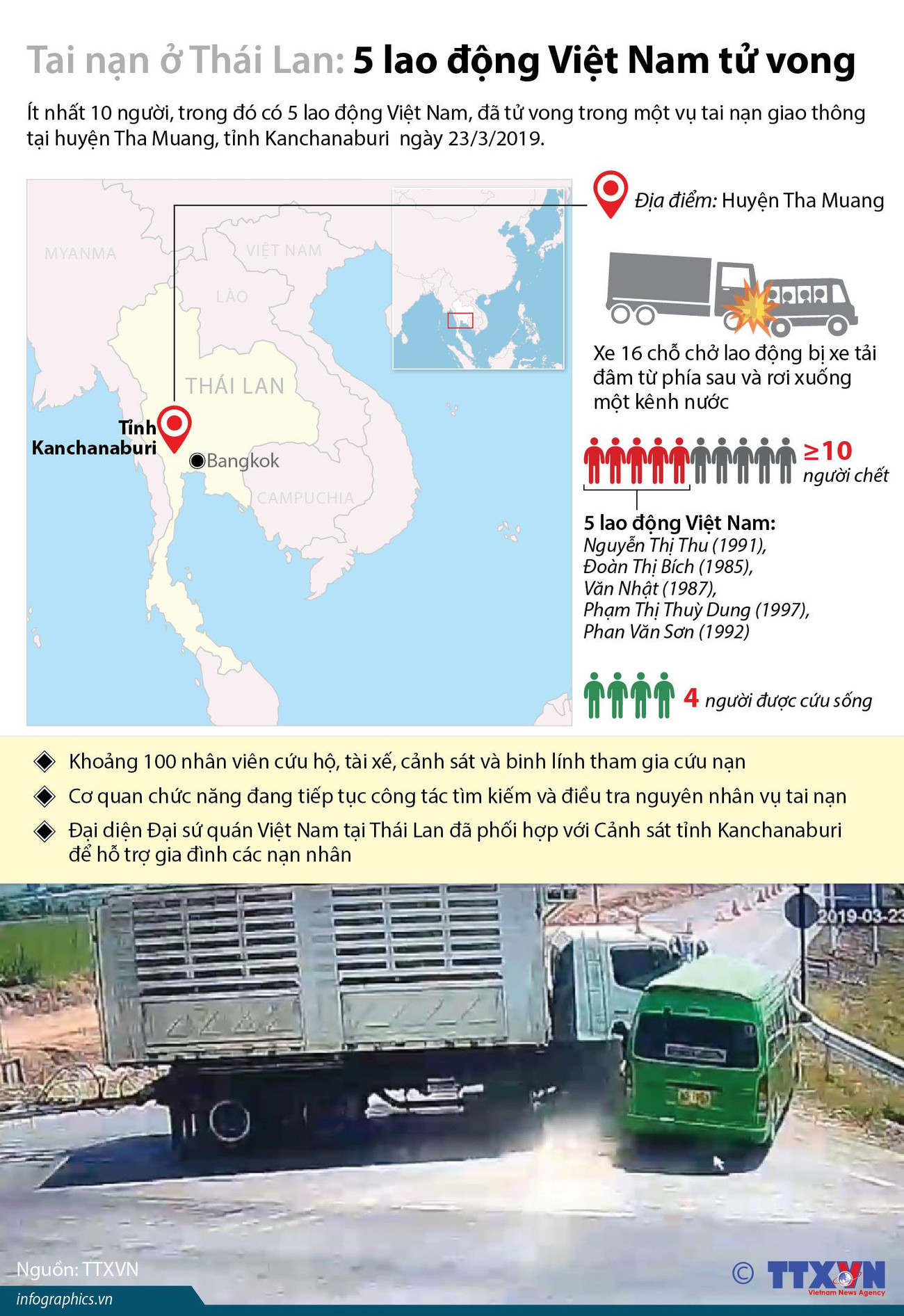 [Infographics] Tai nạn ở Thái Lan, 5 lao động Việt Nam tử vong ảnh 1