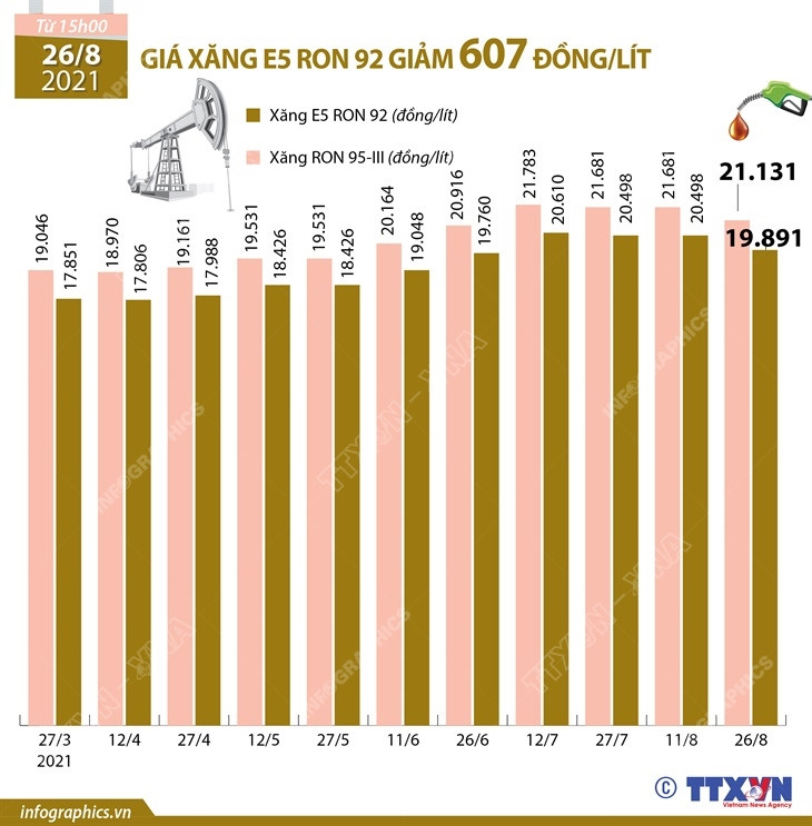 [Infographics] Giá xăng E5 RON 92 giảm 607 đồng mỗi lít ảnh 1