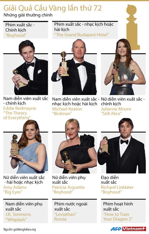 [Infographics] Những giải thưởng chính trong Quả Cầu Vàng 2015 ảnh 1