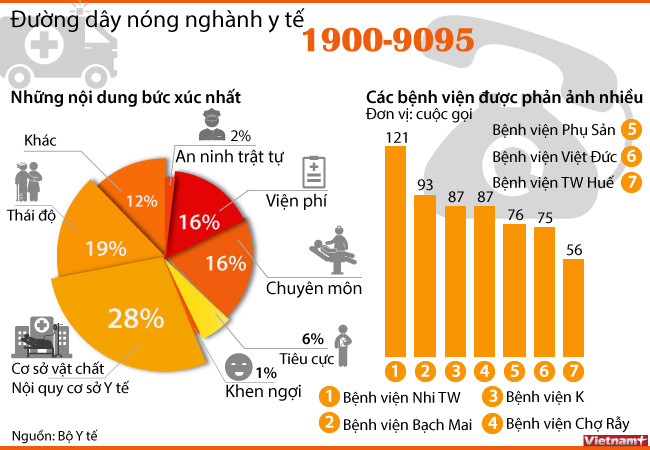 [Infographics] Một năm triển khai lập đường dây nóng ngành Y tế ảnh 1