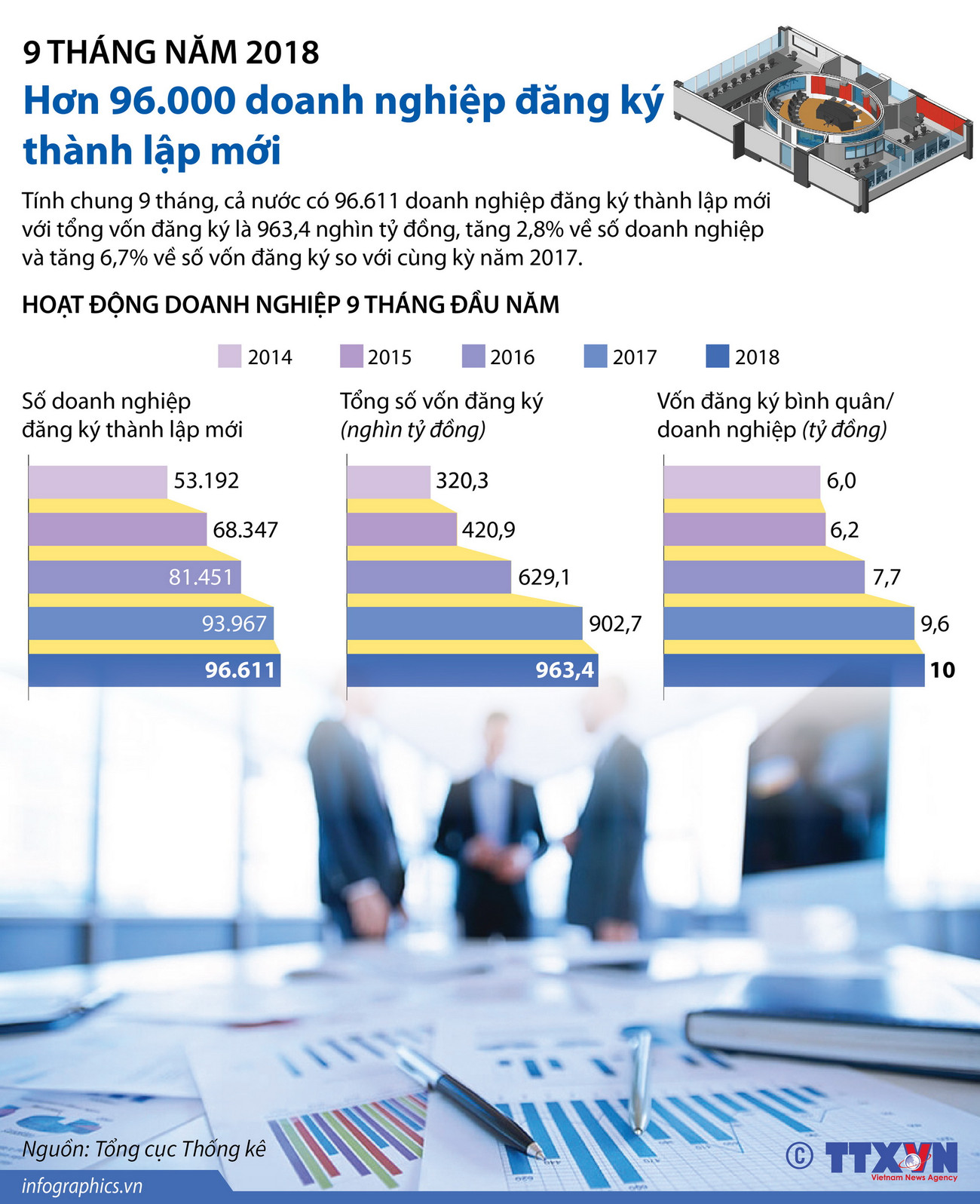 [Infographics] Hơn 96.000 doanh nghiệp đăng ký thành lập mới ảnh 1