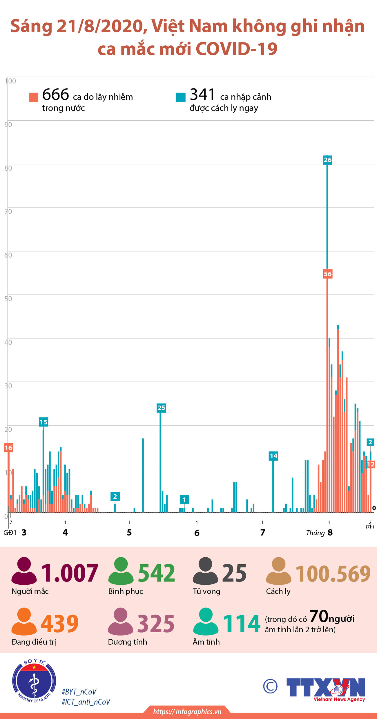 Sáng 21/8, Việt Nam không ghi nhận ca mắc mới COVID-19 ảnh 1