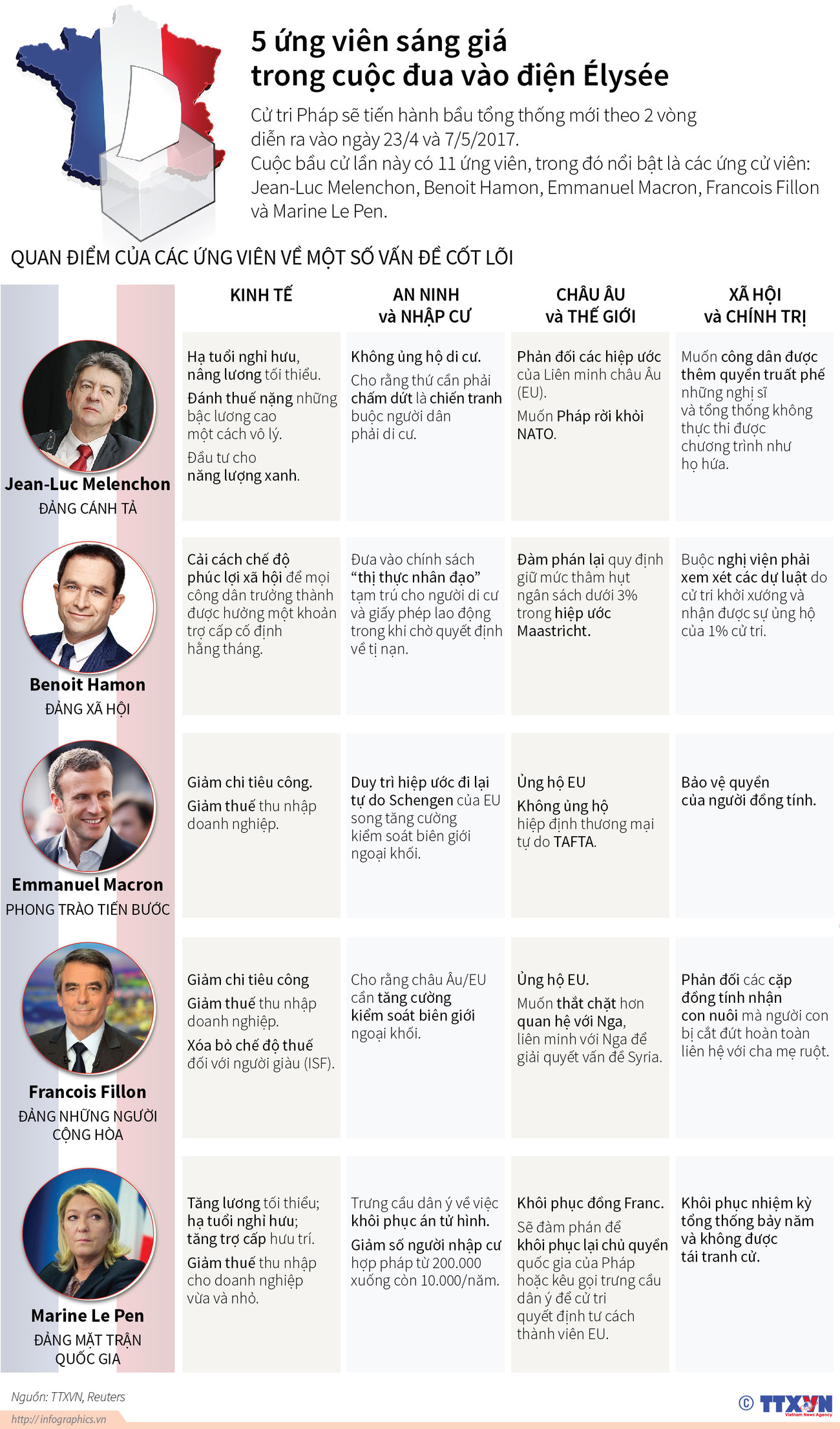 [Infographics] 5 ứng viên sáng giá trong cuộc đua vào điện Élysée ảnh 1