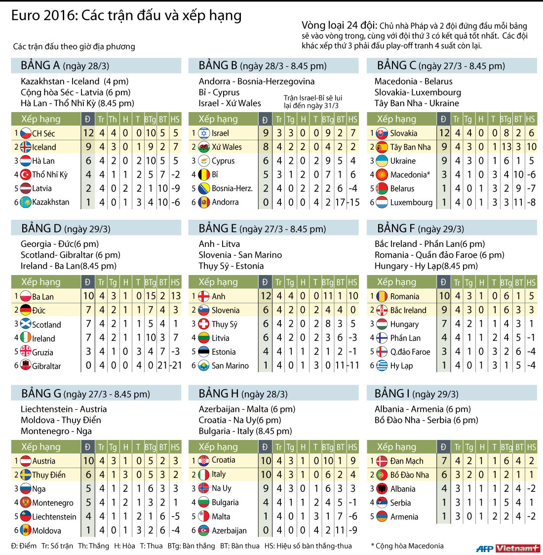 [Infographics] Toàn cảnh các bảng đấu thuộc vòng loại Euro 2016 ảnh 1