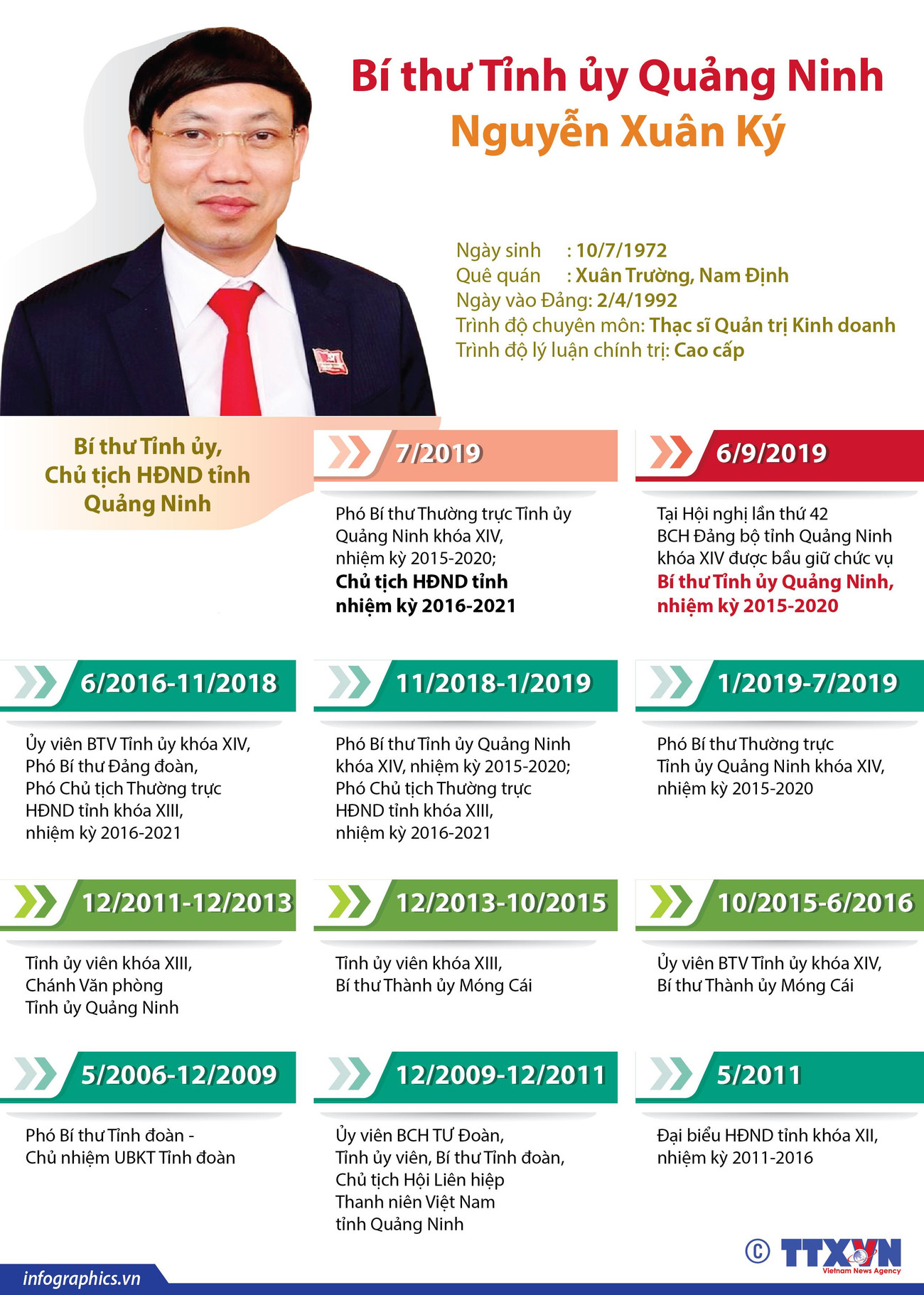 [Infographics] Chân dung tân Bí thư Tỉnh ủy Quảng Ninh Nguyễn Xuân Ký ảnh 1