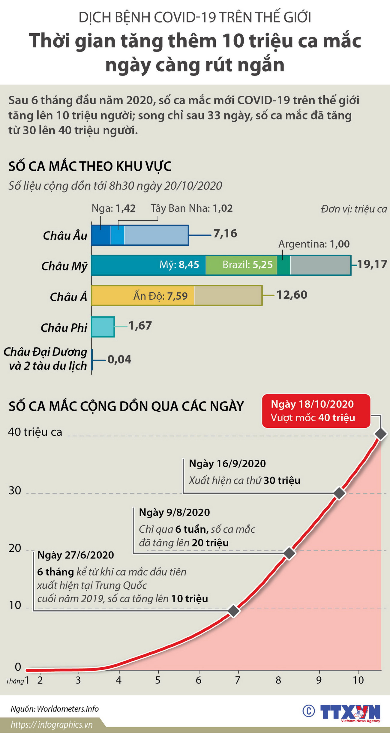 Nhấp chuột để xem kích thước chuẩn. Dịch COVID-19: Thời gian tăng thêm 10 triệu ca mắc ngày càng rút ngắn ảnh 1