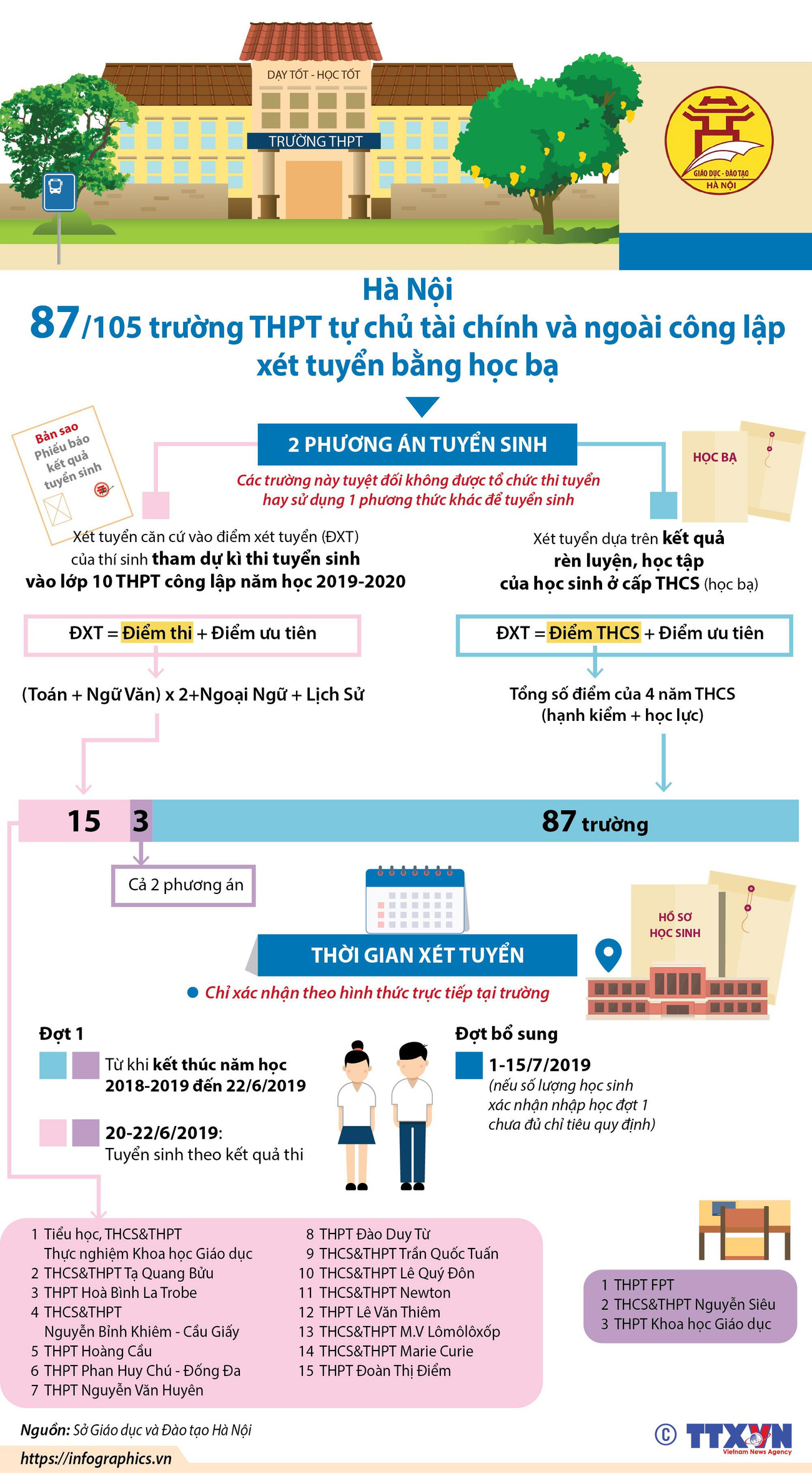 [Infographics] 87 trường THPT ngoài công lập xét tuyển bằng học bạ ảnh 1