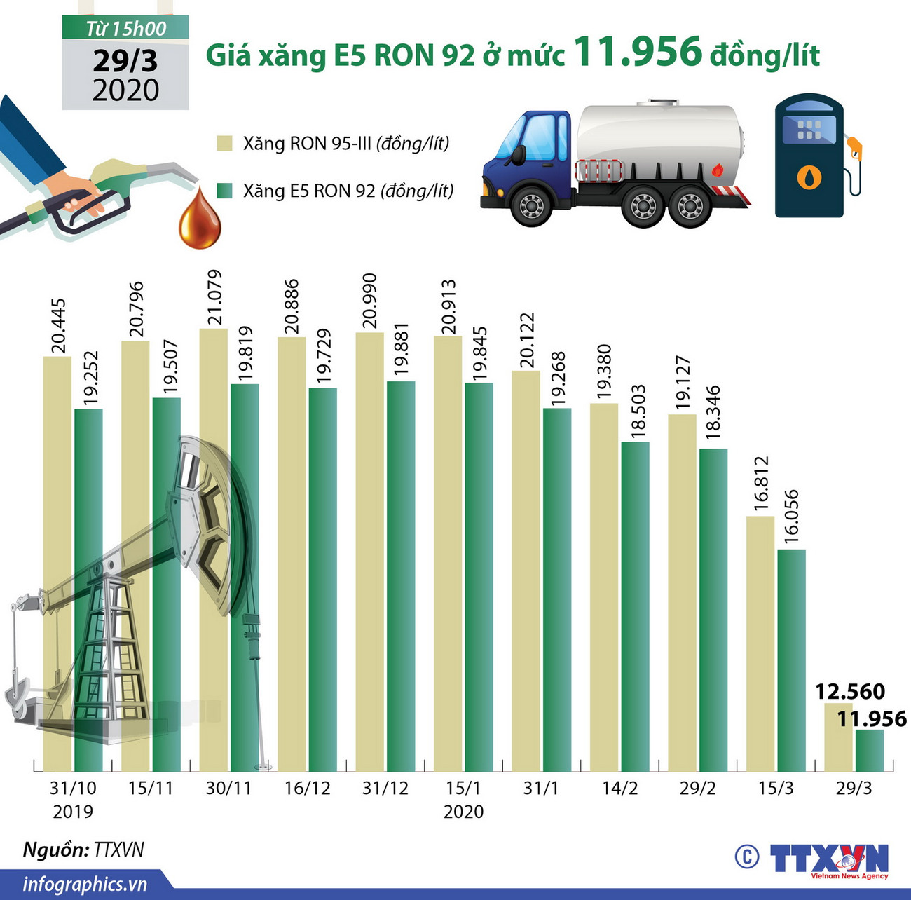 [Infographics] Giá xăng E5 RON92 ở mức 11.956 đồng mỗi lít ảnh 1