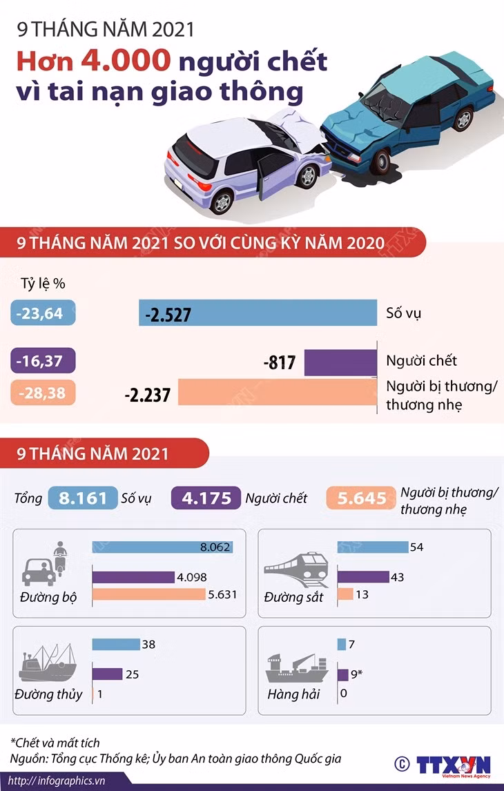 Dù giãn cách, vẫn có hơn 4.000 người chết vì tai nạn giao thông ảnh 1