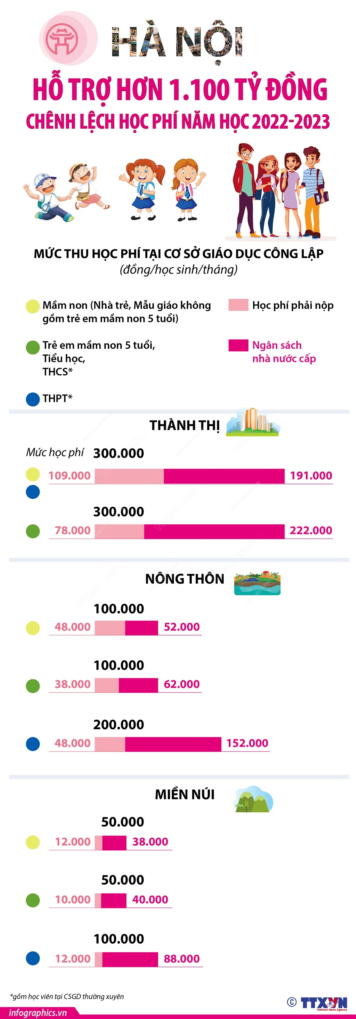 [Infographics] Hà Nội hỗ trợ hơn 1.100 tỷ đồng chênh lệch học phí ảnh 1
