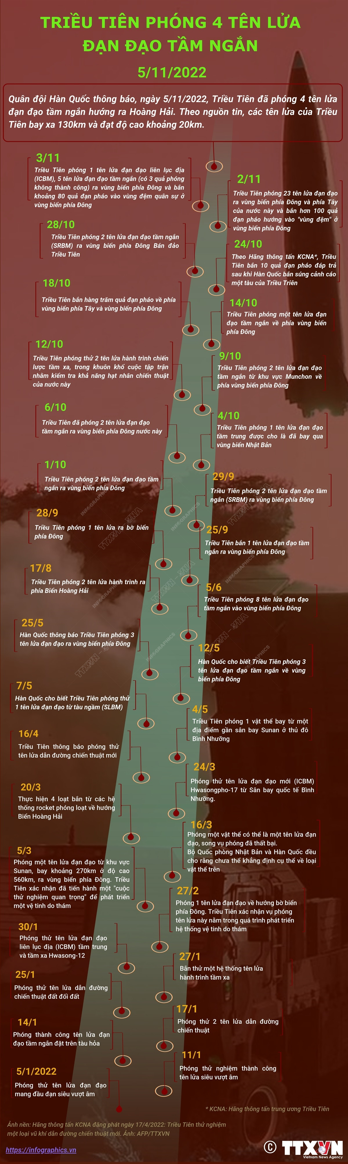 [Infographics] Triều Tiên tiếp tục phóng tên lửa đạn đạo tầm ngắn ảnh 1
