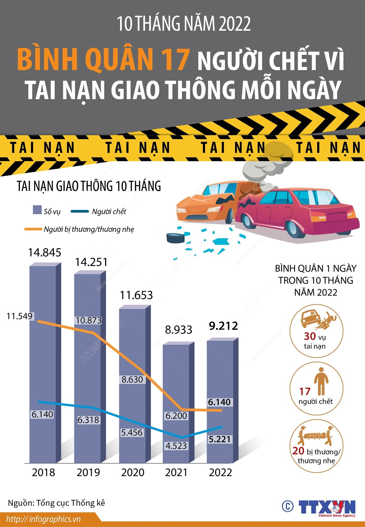 Bình quân cả nước có 17 người chết vì tai nạn giao thông mỗi ngày ảnh 1