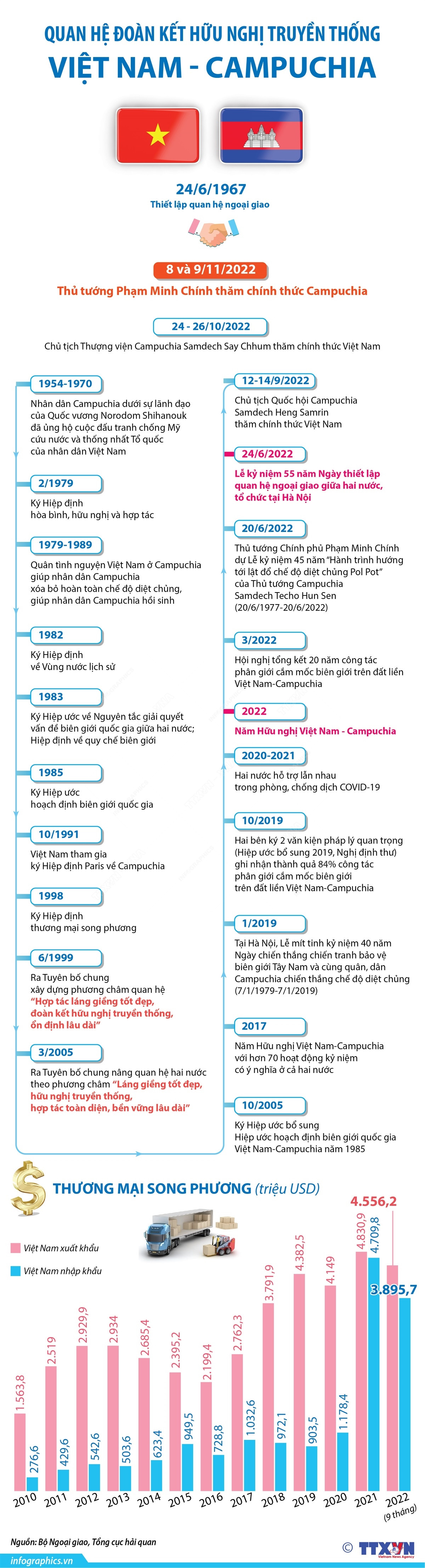 Quan hệ đoàn kết hữu nghị truyền thống Việt Nam và Campuchia ảnh 1