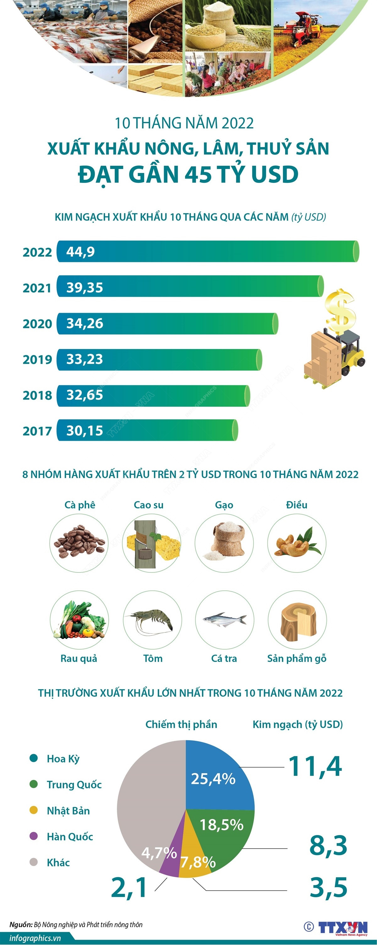 10 tháng năm 2022: Xuất khẩu nông, lâm, thủy sản đạt gần 45 tỷ USD ảnh 1