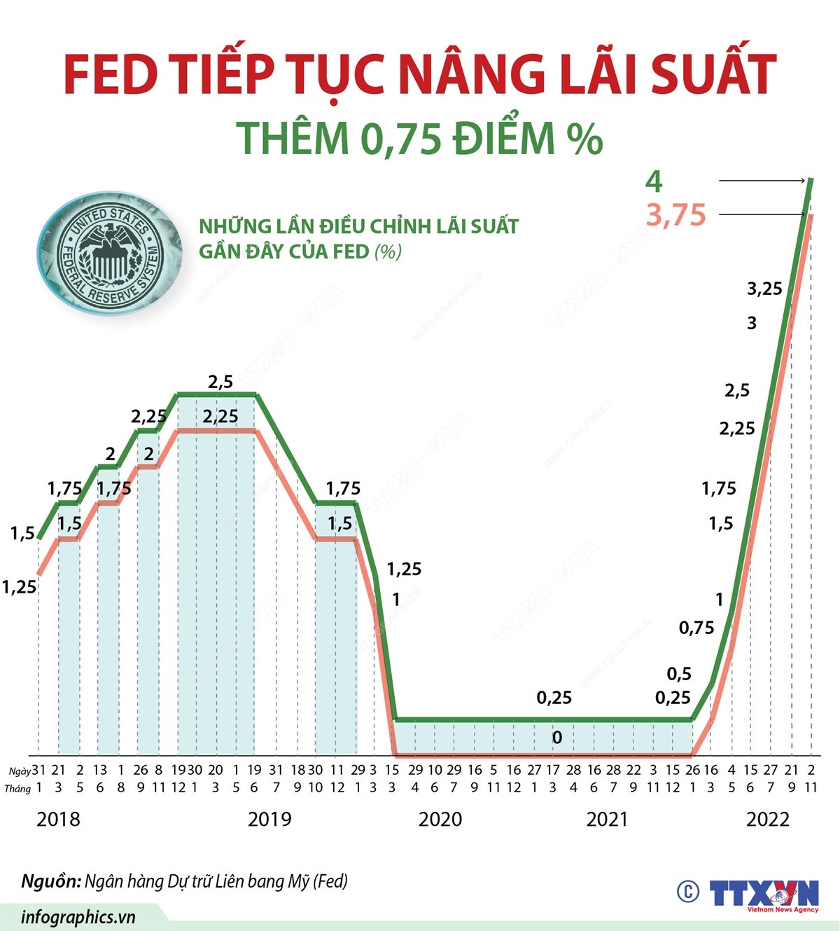 Fed tăng lãi suất 0,75 điểm % lần thứ 4 liên tiếp trong năm 2022 ảnh 1
