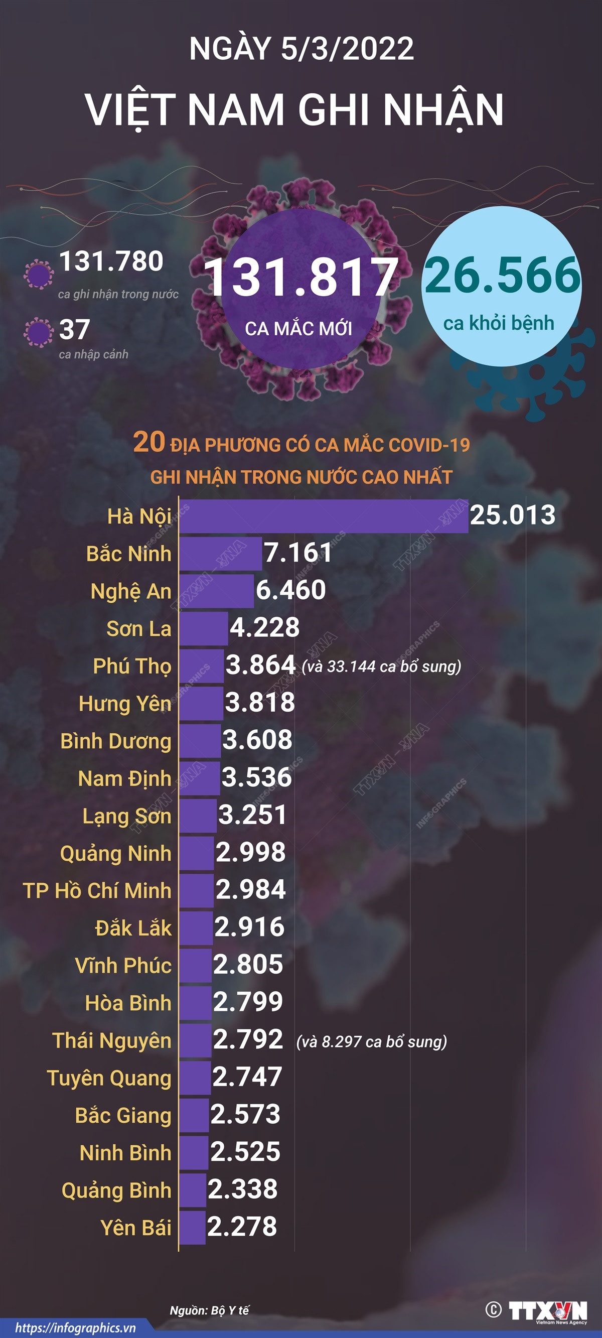 [Infographics] Tuần qua, số ca tử vong trung bình mỗi ngày là 97 ca ảnh 1