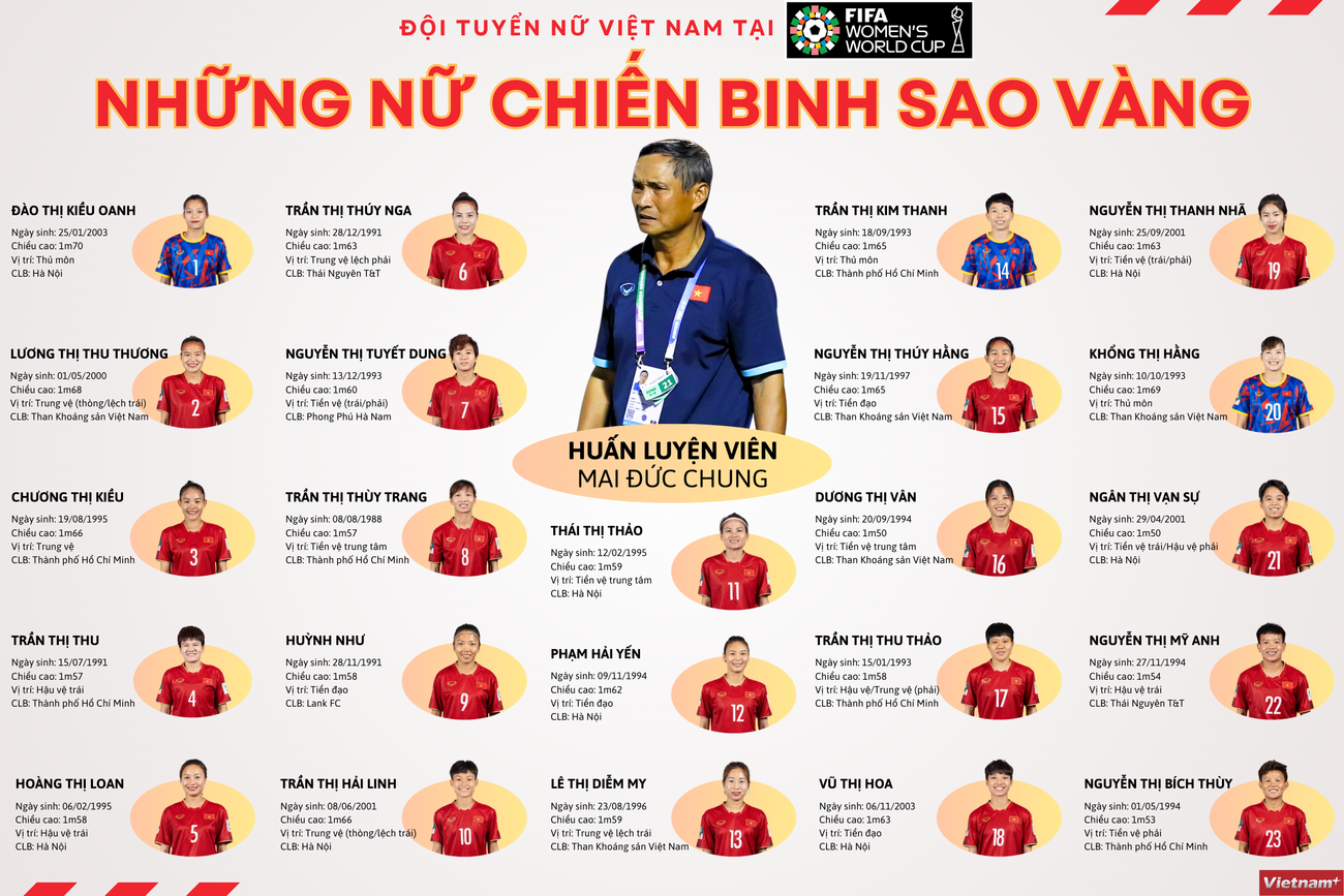 Những chiến binh Sao Vàng chờ ngày xung trận tại World Cup Nữ 2023 ảnh 1