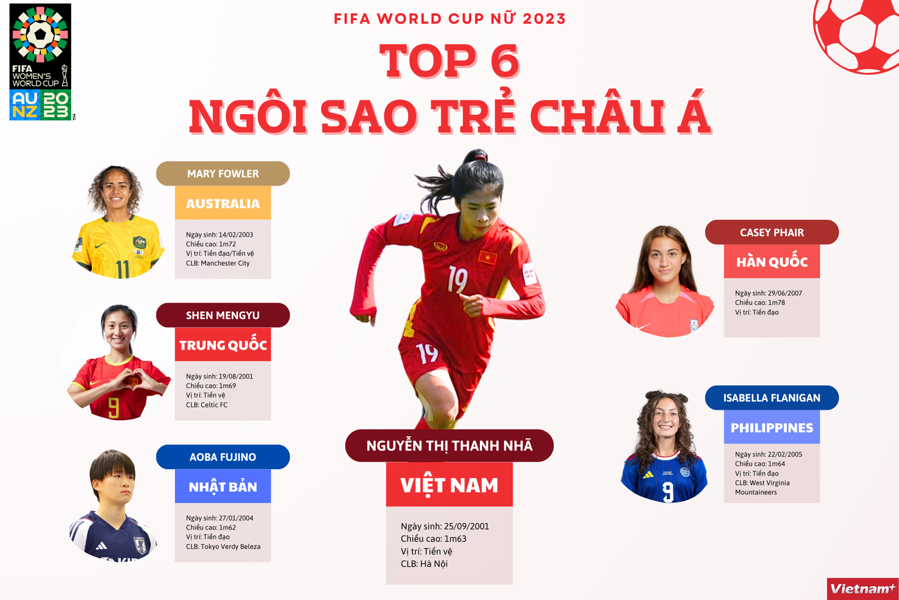 Điểm danh Top 6 ngôi sao trẻ châu Á đáng xem nhất World Cup Nữ 2023 ảnh 1