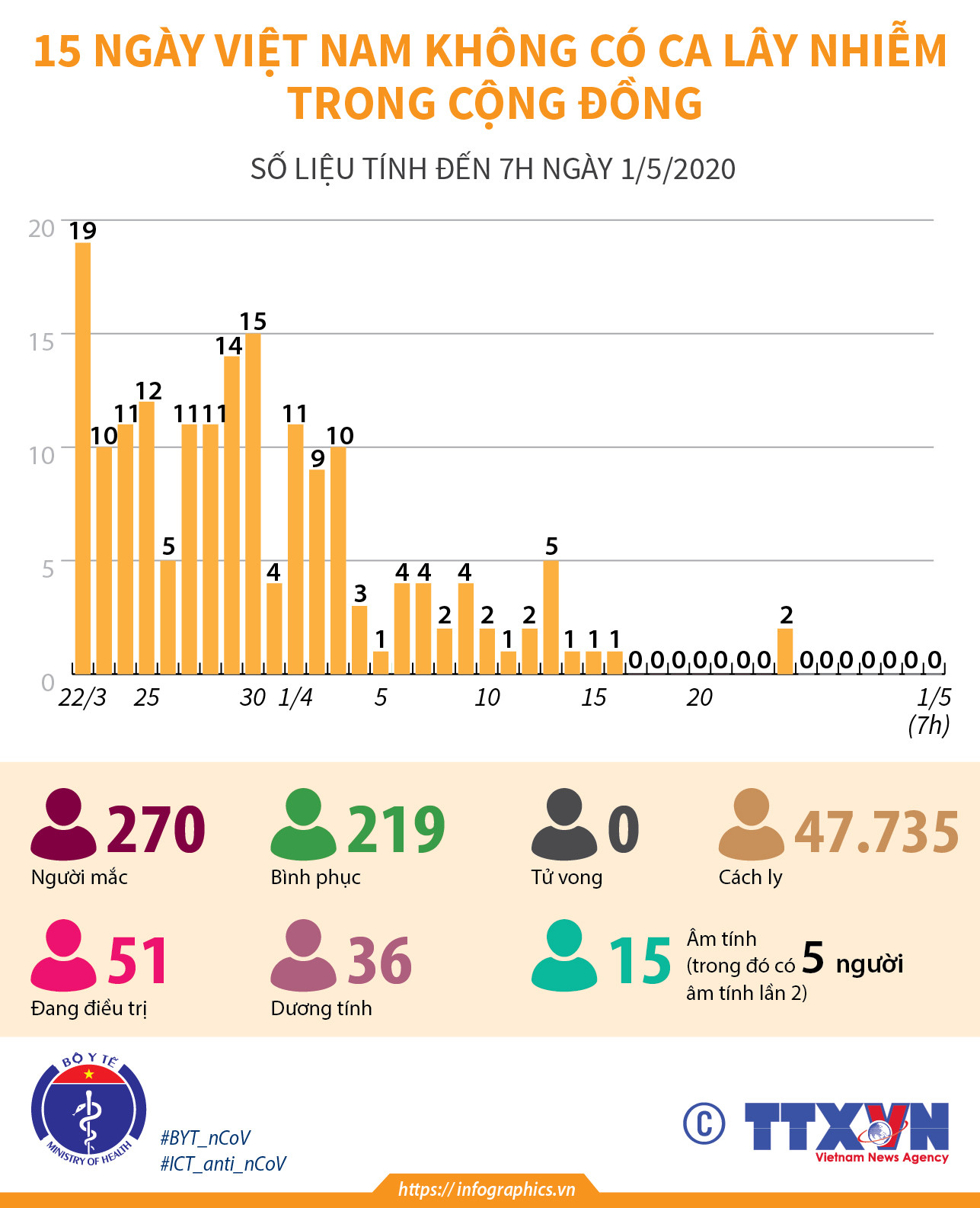 15 ngày qua Việt Nam không có ca lây nhiễm trong cộng đồng ảnh 1