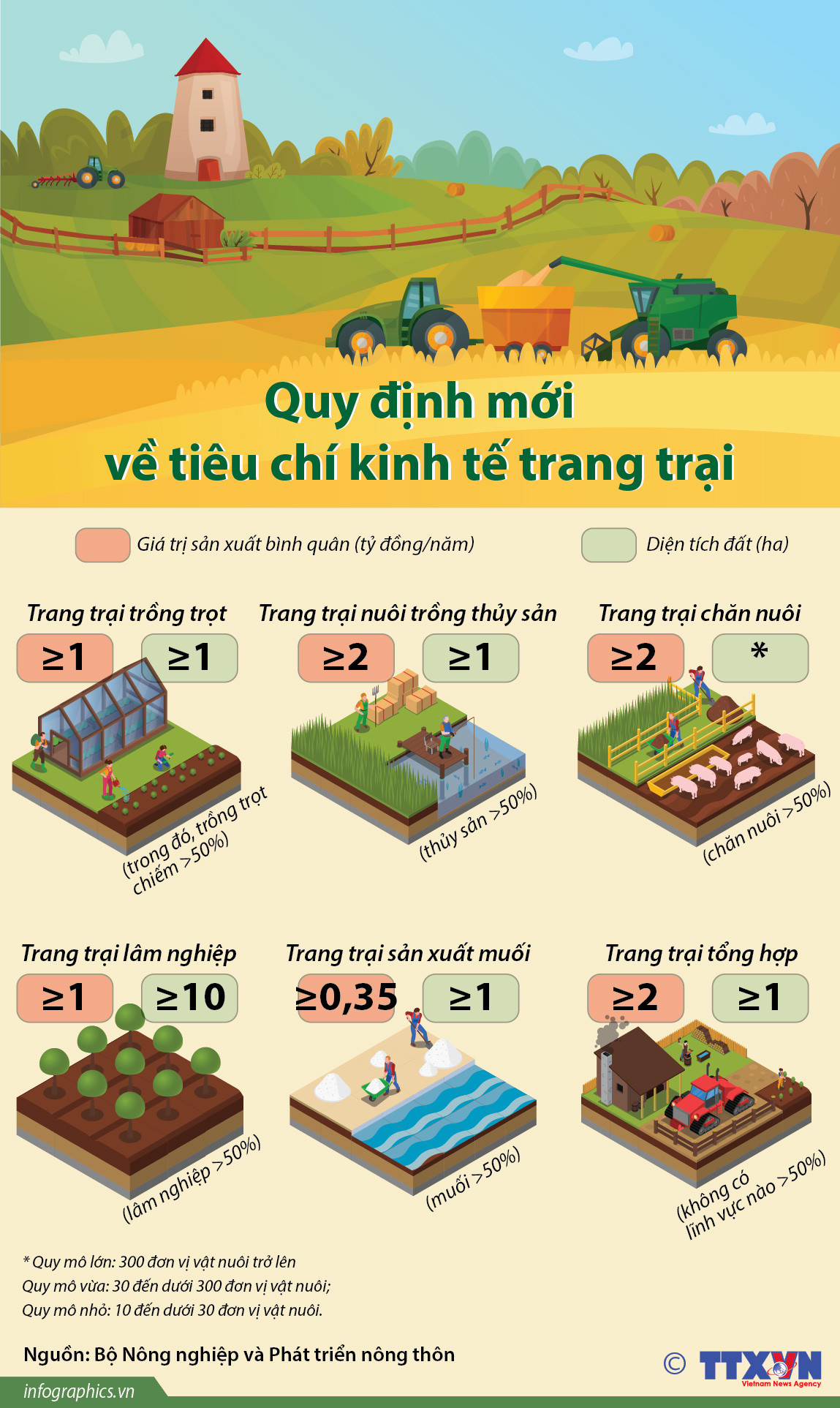 [Infographics] Quy định mới về tiêu chí kinh tế trang trại ảnh 1
