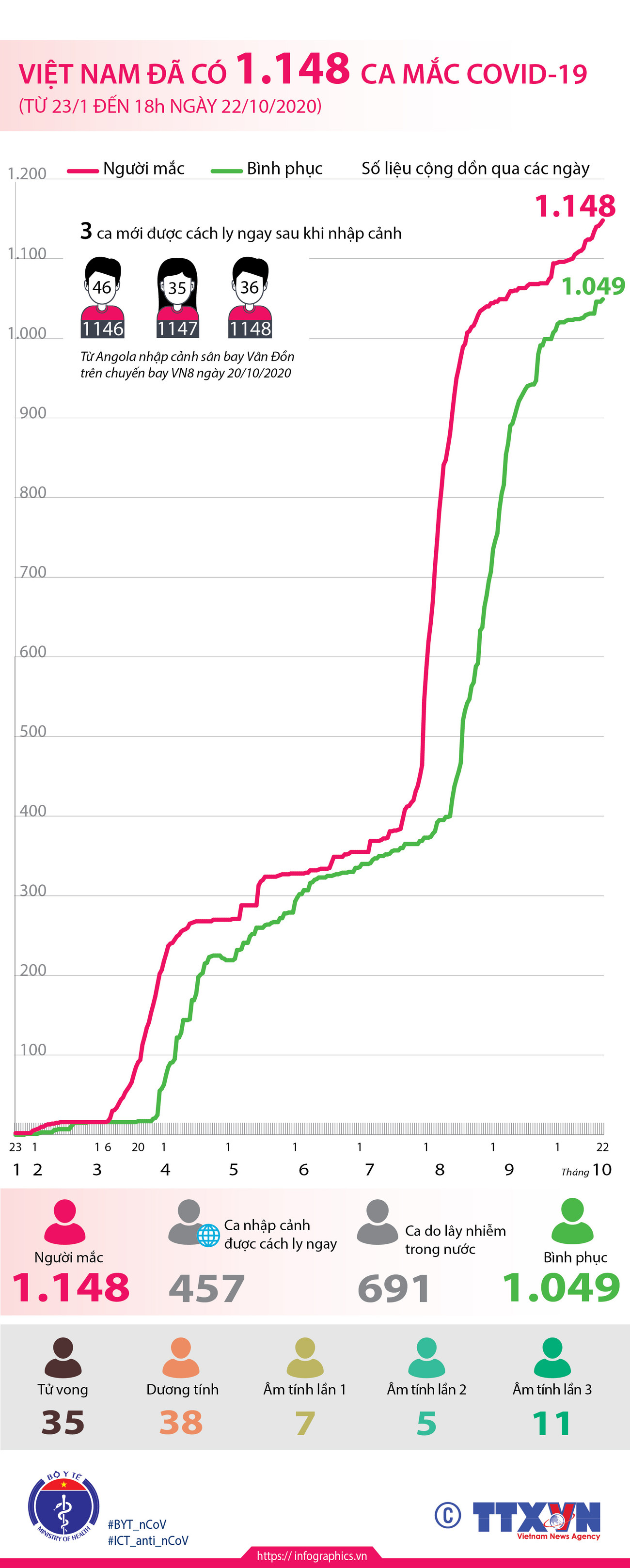 [Infographics] Việt Nam đã ghi nhận 1.148 ca mắc COVID-19 ảnh 1