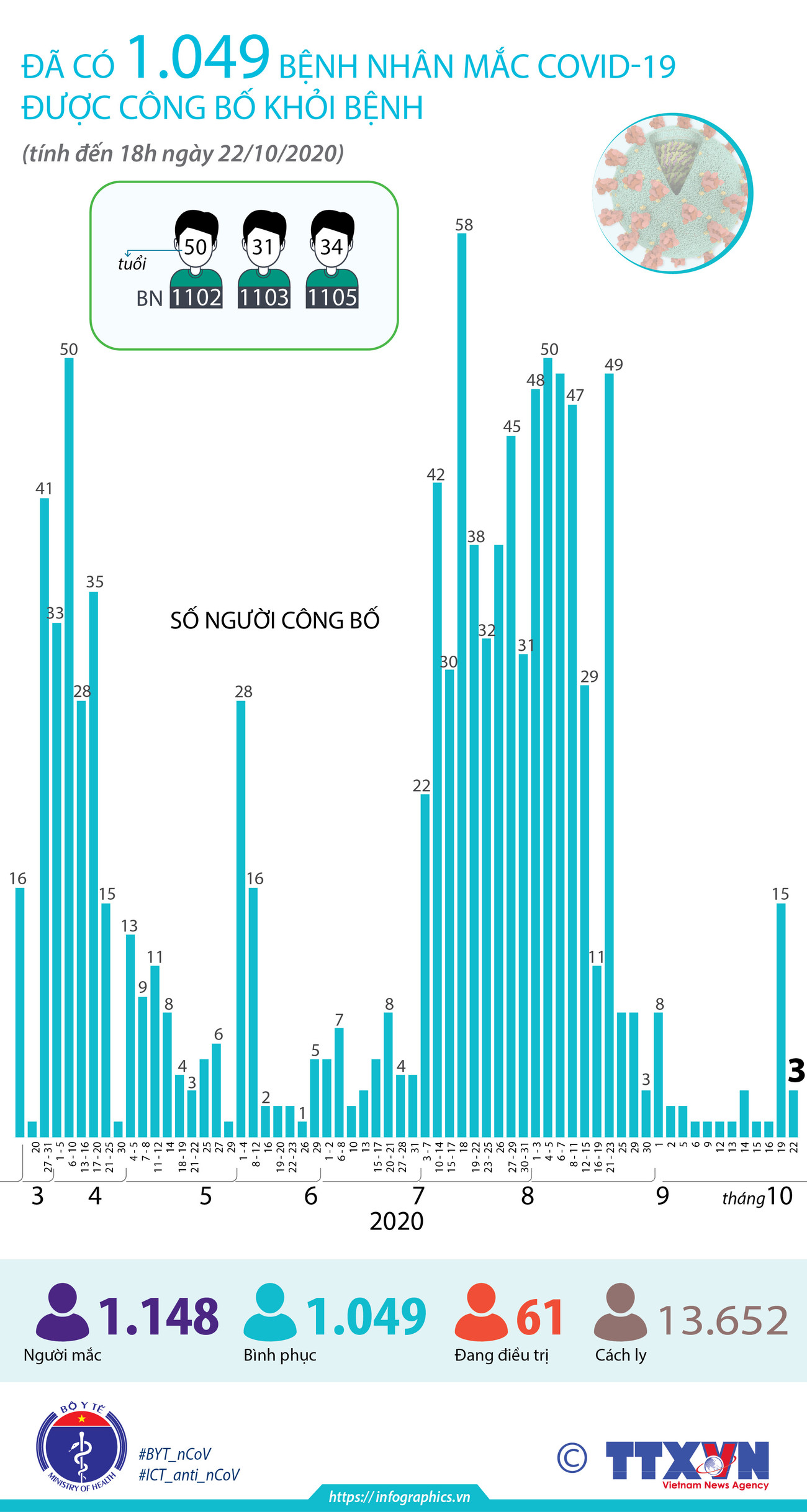 Đã có 1.049 bệnh nhân mắc COVID-19 được công bố khỏi bệnh ảnh 1