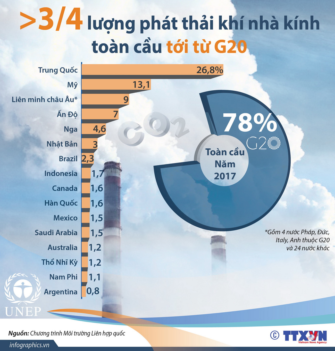Hơn 3/4 lượng phát thải khí nhà kính toàn cầu tới từ G20 ảnh 1
