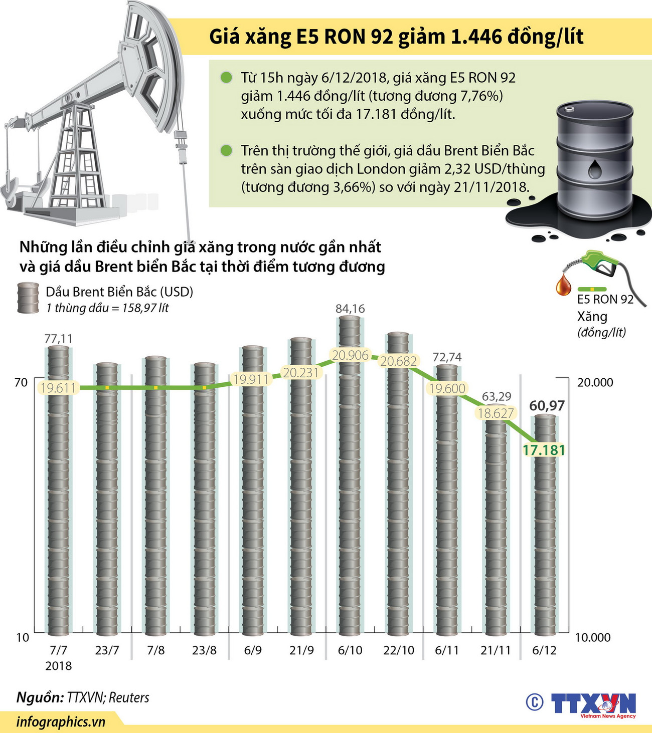 [infographics] Giá xăng E5 RON 92 giảm 1.446 đồng mỗi lít ảnh 1