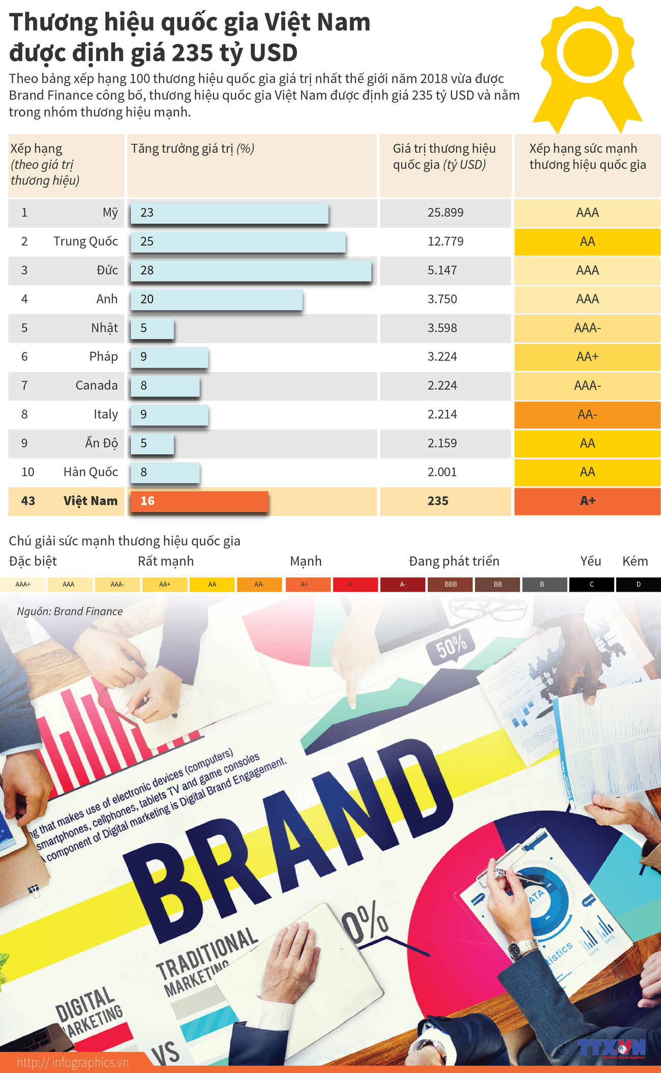 Thương hiệu quốc gia Việt Nam được định giá 235 tỷ USD ảnh 1