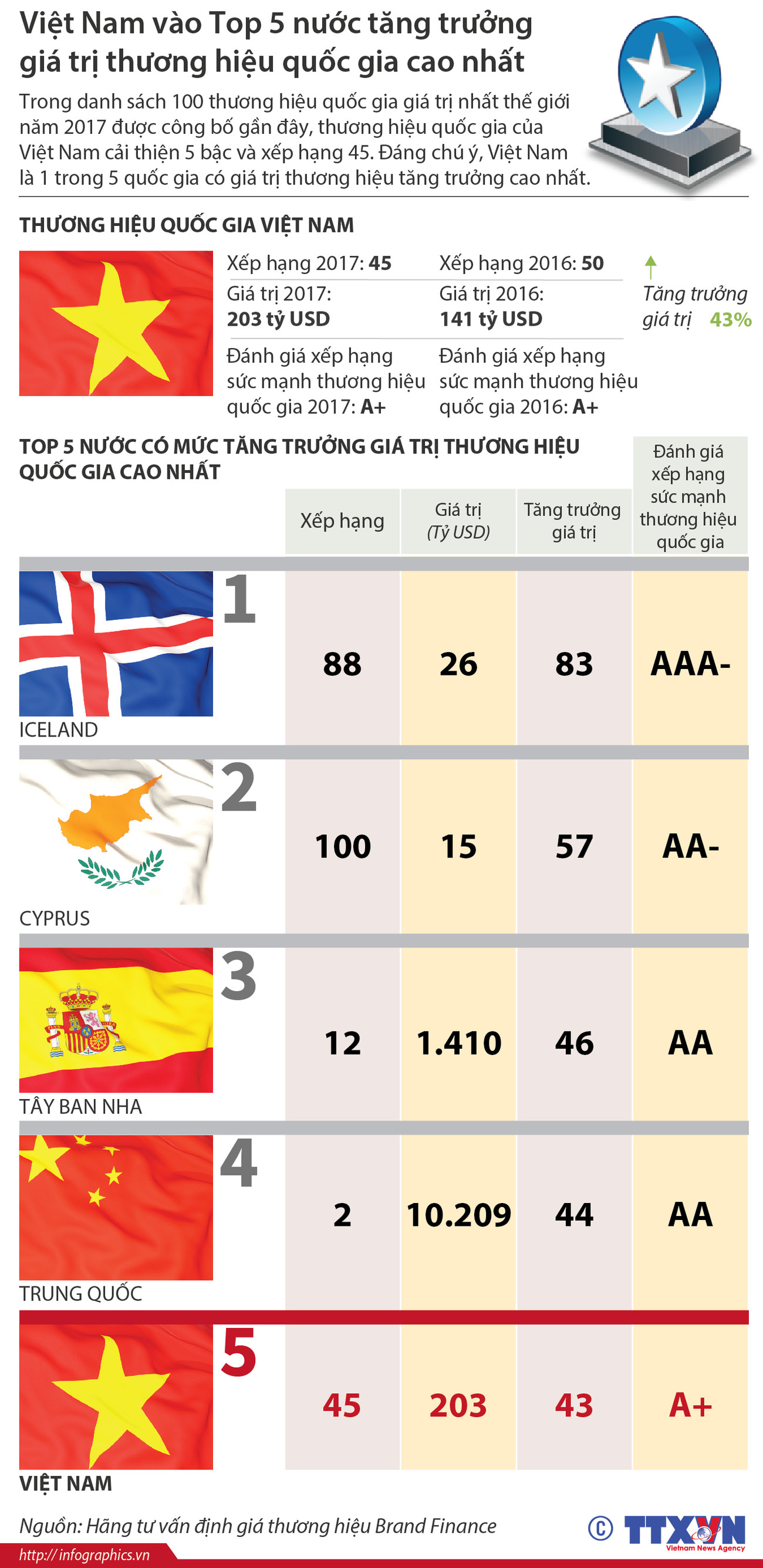 Việt Nam vào tốp tăng trưởng giá trị thương hiệu quốc gia cao nhất ảnh 1