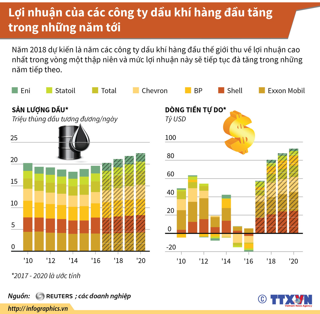 Lợi nhuận của các công ty dầu khí hàng đầu tăng trong những năm tới ảnh 1