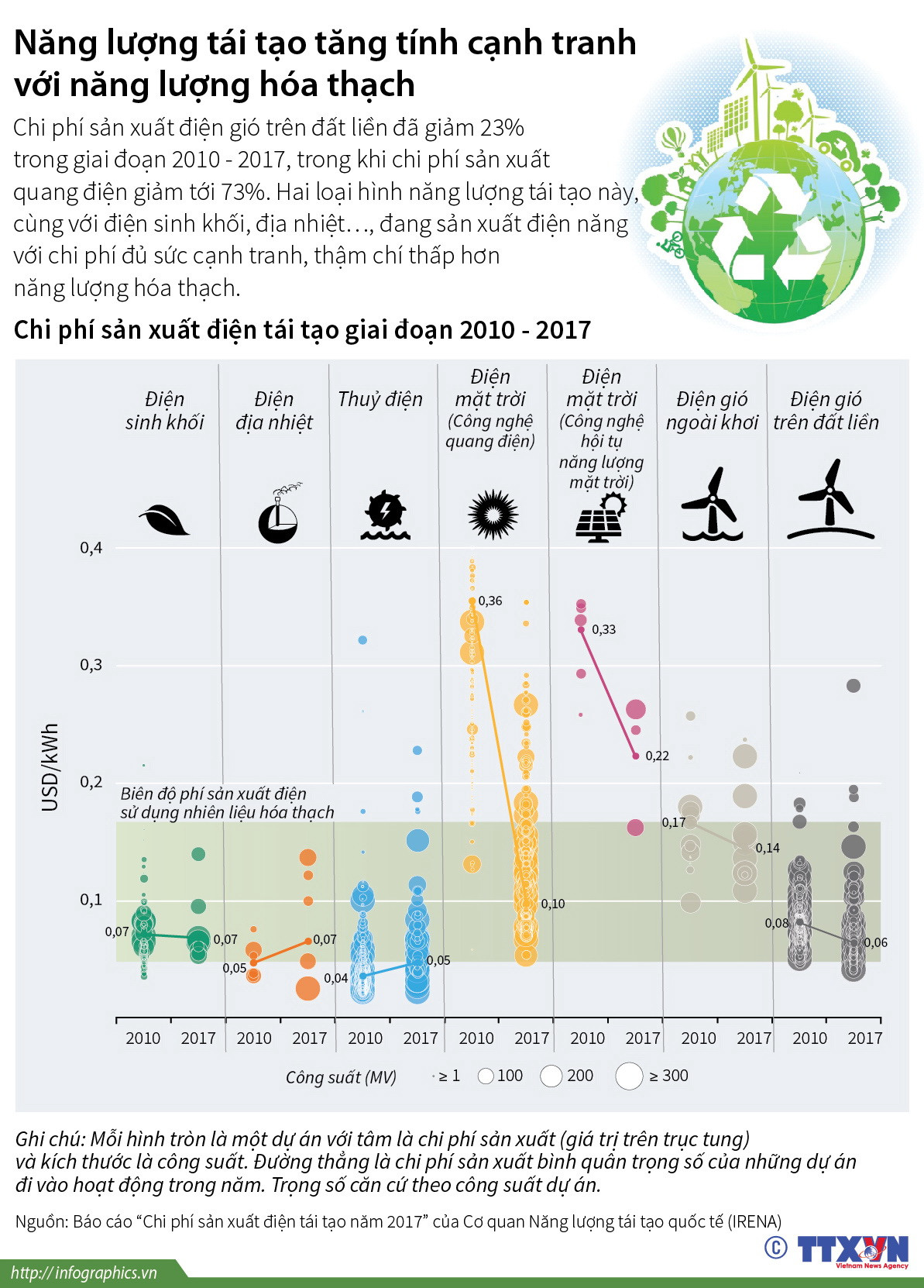 Năng lượng tái tạo tăng tính cạnh tranh với năng lượng hóa thạch ảnh 1