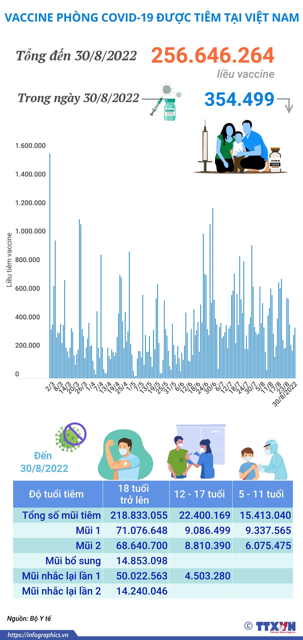 Hơn 256,64 triệu liều vaccine phòng COVID-19 đã được tiêm tại Việt Nam ảnh 1