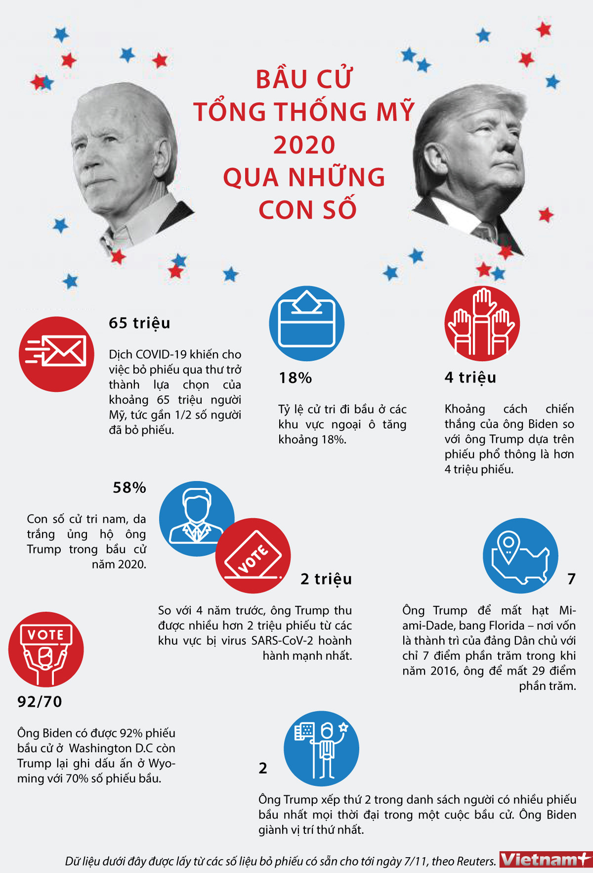 Tóm tắt cuộc bầu cử Tổng thống Mỹ 2020 qua những con số ảnh 1