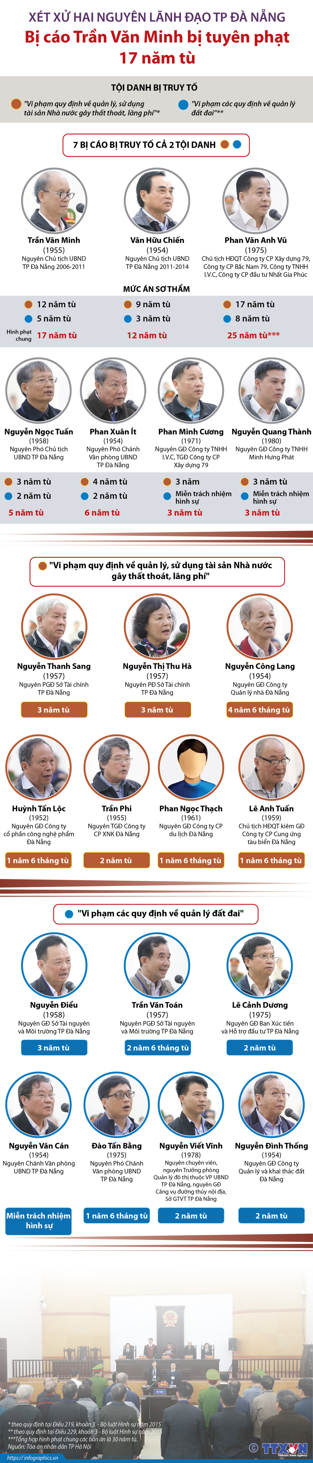 [Infographics] Xét xử hai nguyên lãnh đạo thành phố Đà Nẵng ảnh 1