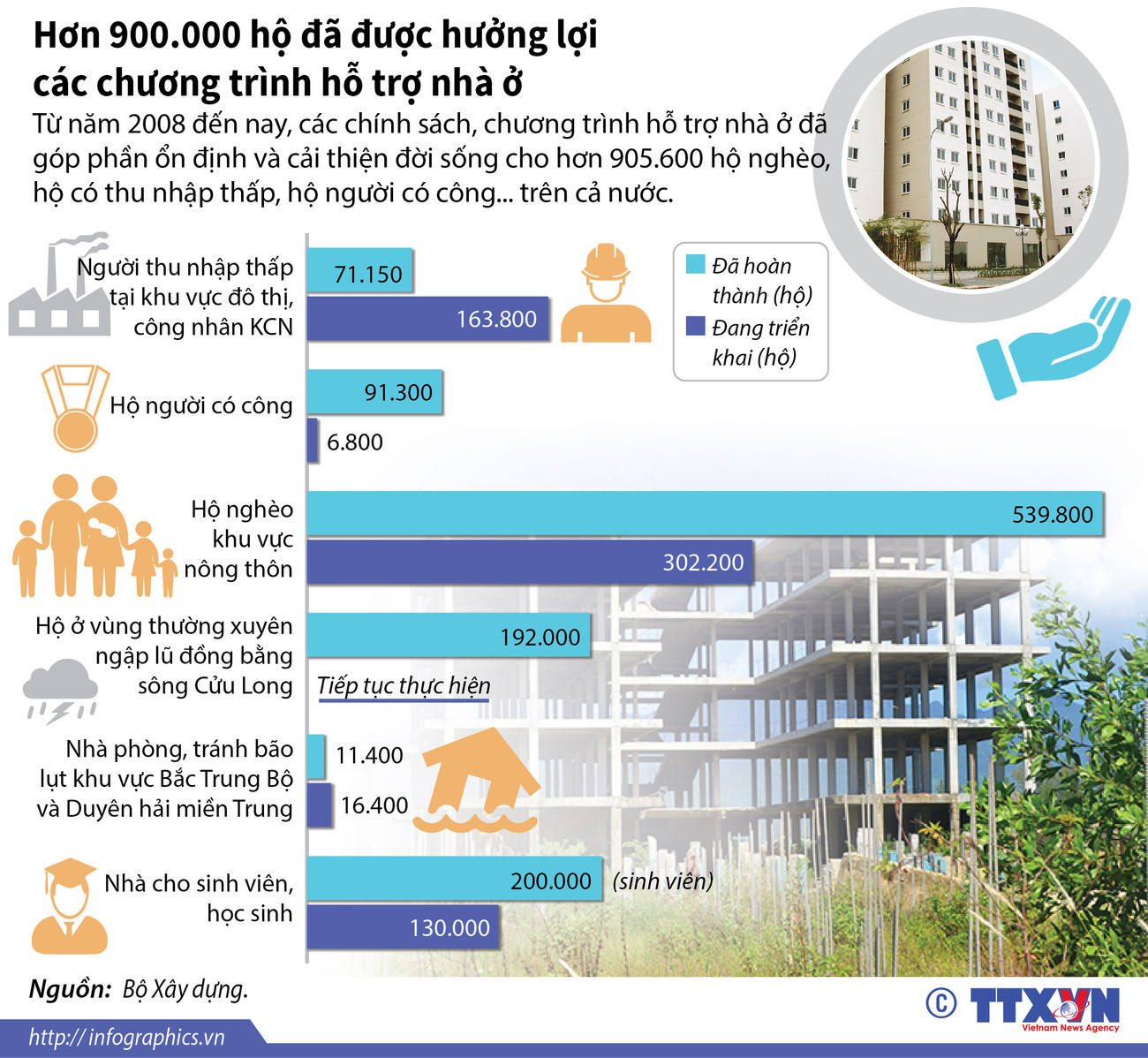 [Infographics] Hơn 900.000 hộ hưởng lợi các chương trình hỗ trợ nhà ở ảnh 1