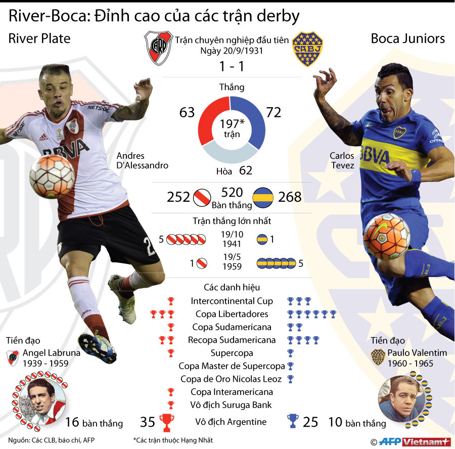 [Infographics] River-Boca: Đỉnh cao của các trận derby ảnh 1