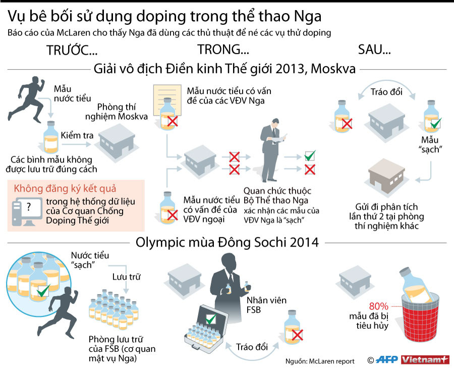 [Infographics] Những vụ bê bối sử dụng doping trong thể thao Nga ảnh 1