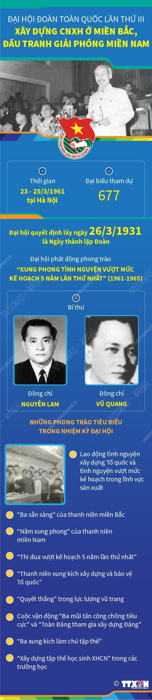 Đại hội Đoàn lần III: Xây dựng CNXH ở miền Bắc, đấu tranh GP miền Nam ảnh 1