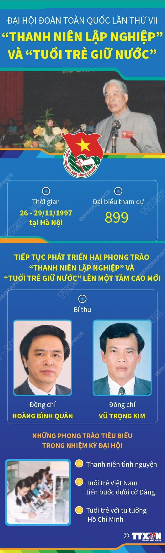 Đại hội Đoàn lần VII: Thanh niên lập nghiệp và Tuổi trẻ giữ nước ảnh 1