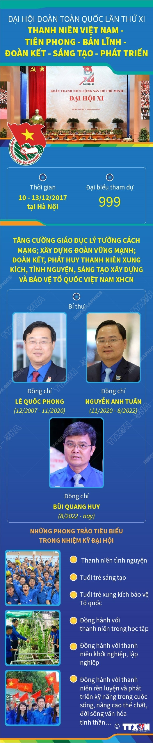 Đại hội Đoàn XI: Tiên phong, bản lĩnh, đoàn kết, sáng tạo, phát triển ảnh 1