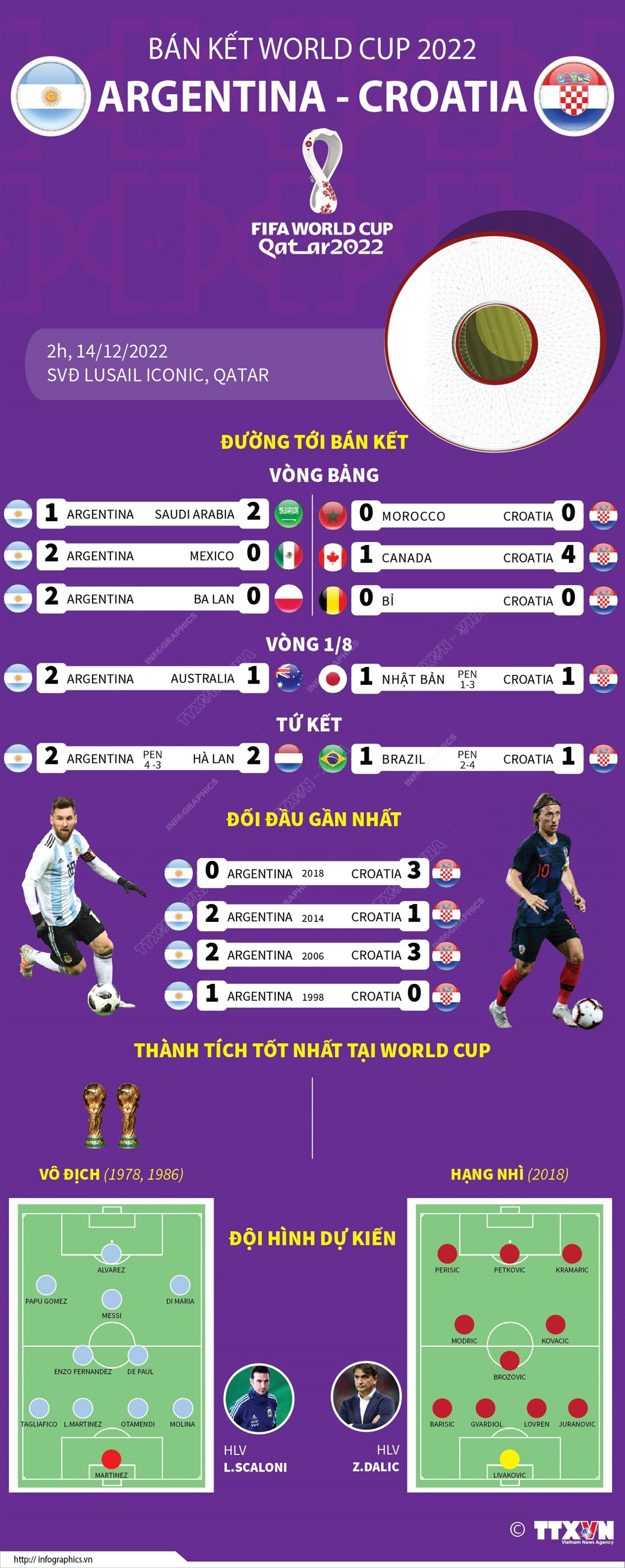 Thông tin đáng chú ý trước trận bán kết World Cup Croatia-Argentina ảnh 1