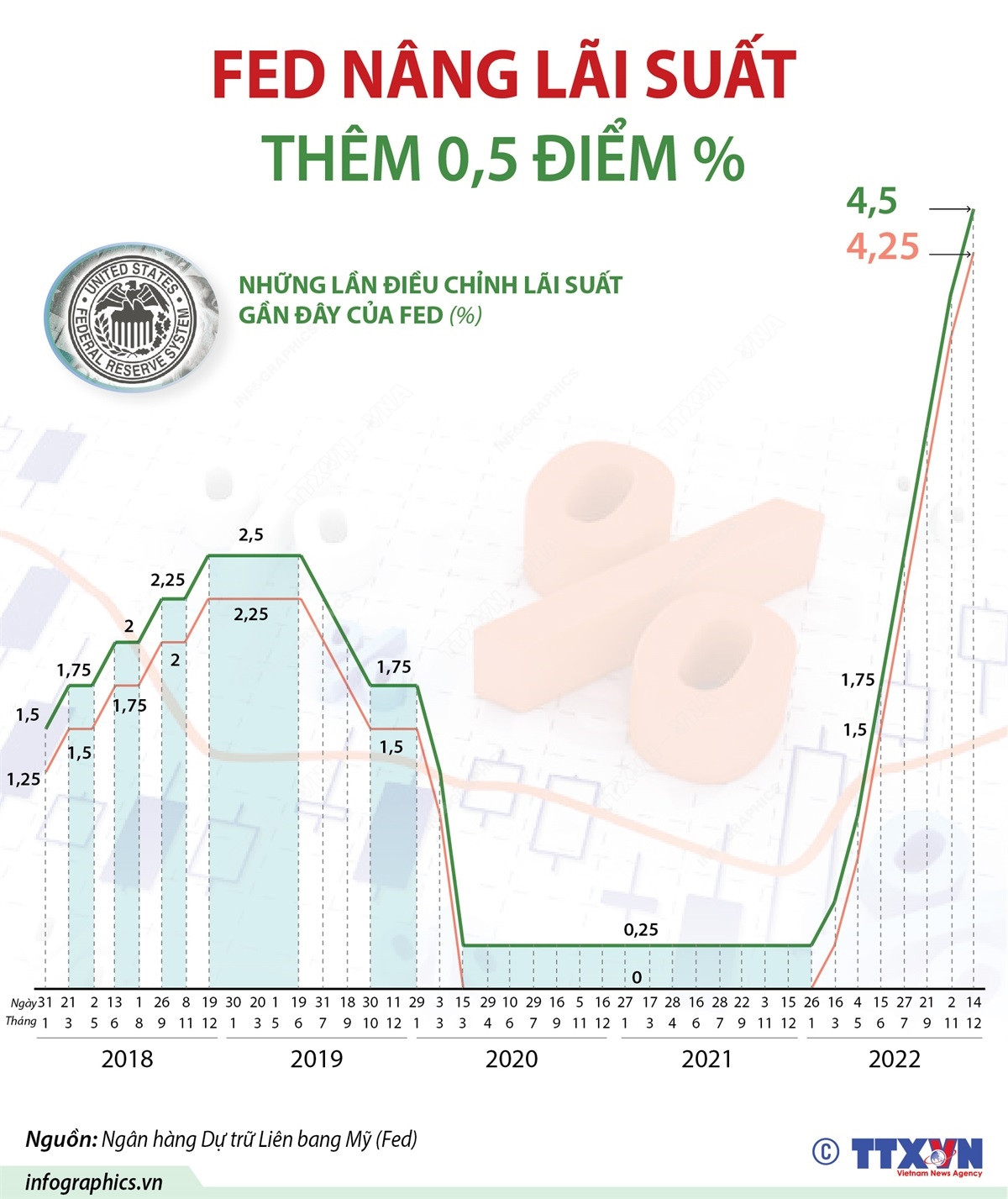 [Infographics] Cục Dự trữ Liên bang Mỹ nâng lãi suất thêm 0,5 điểm % ảnh 1