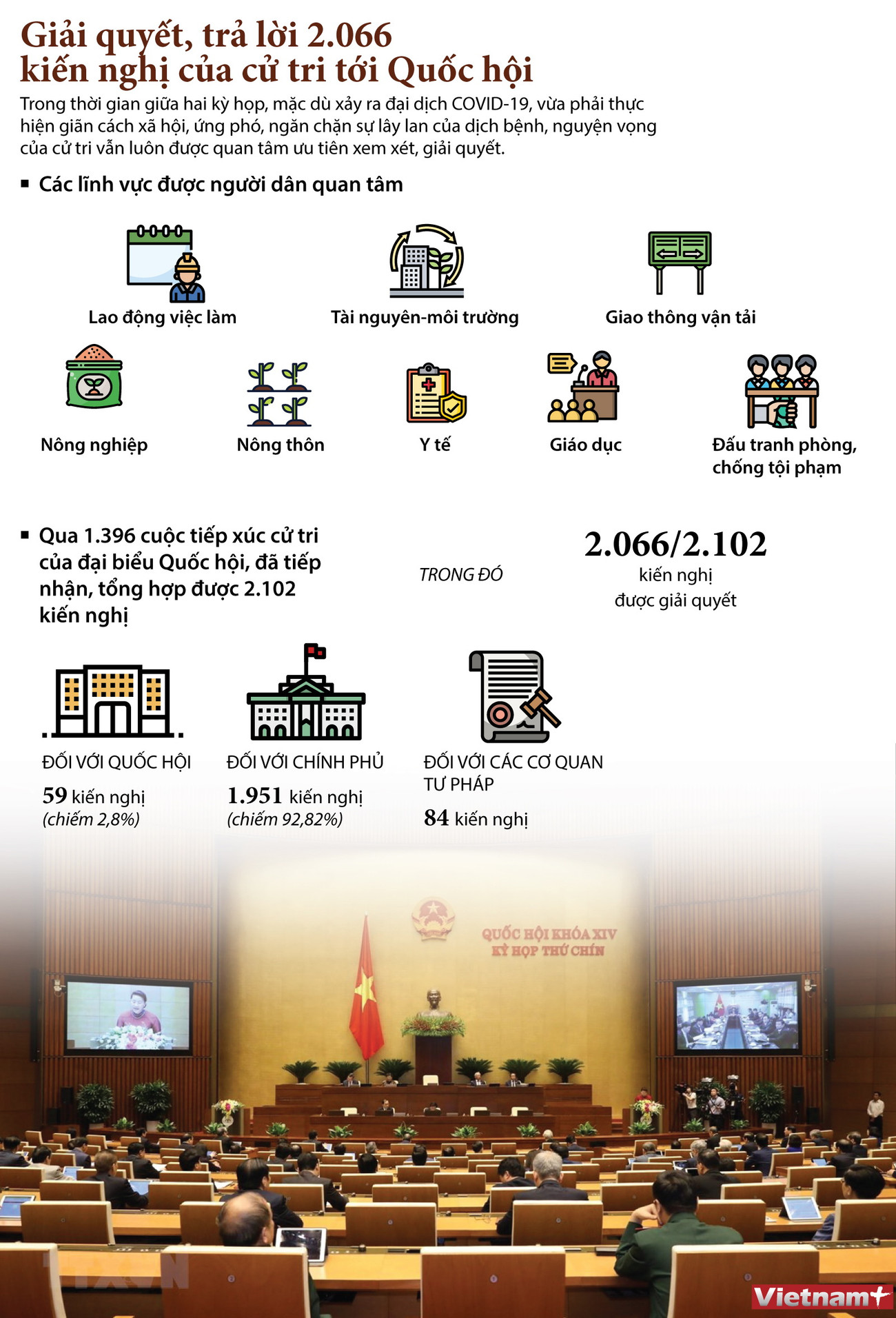 [Infographics] Giải quyết, trả lời 2.066 kiến nghị cử tri tới Quốc hội ảnh 1