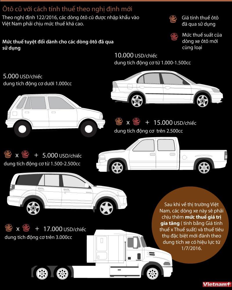 [Infographics] Ôtô cũ với cách tính thuế theo nghị định mới ảnh 1