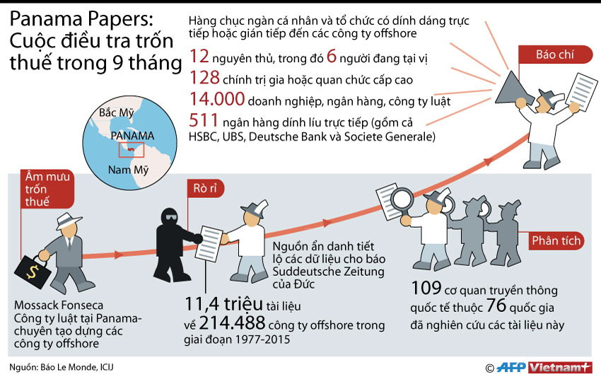 [Infographics] Panama Papers - Điều tra trốn thuế trong 9 tháng ảnh 1