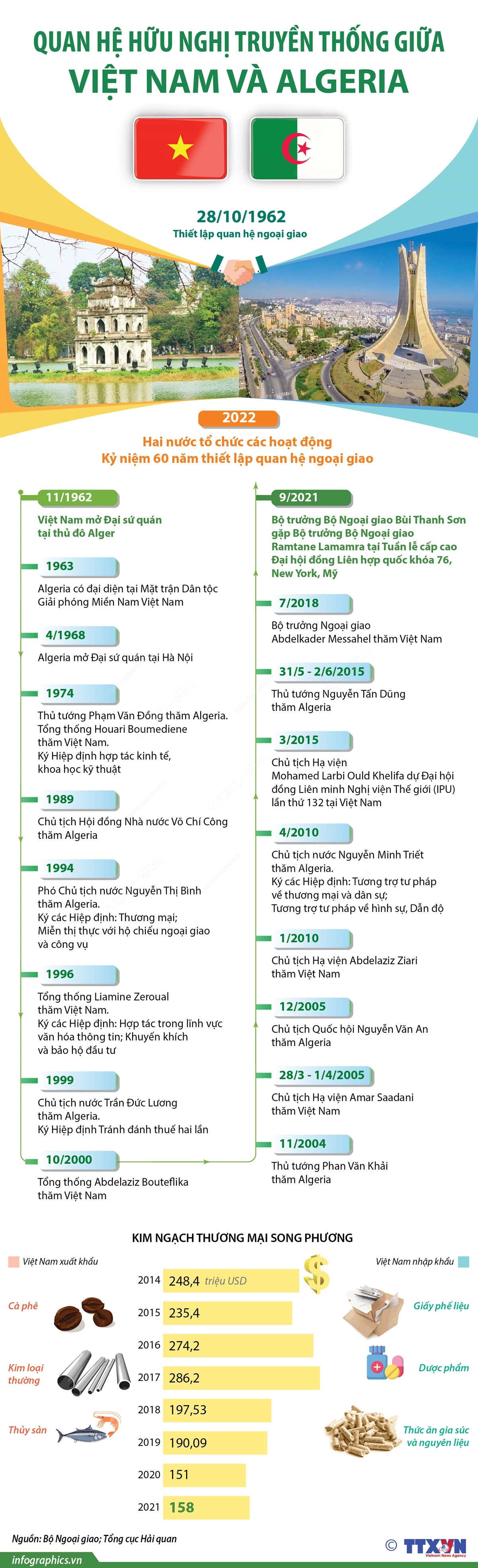 60 năm thiết lập Quan hệ hữu nghị truyền thống Việt Nam và Algeria ảnh 1