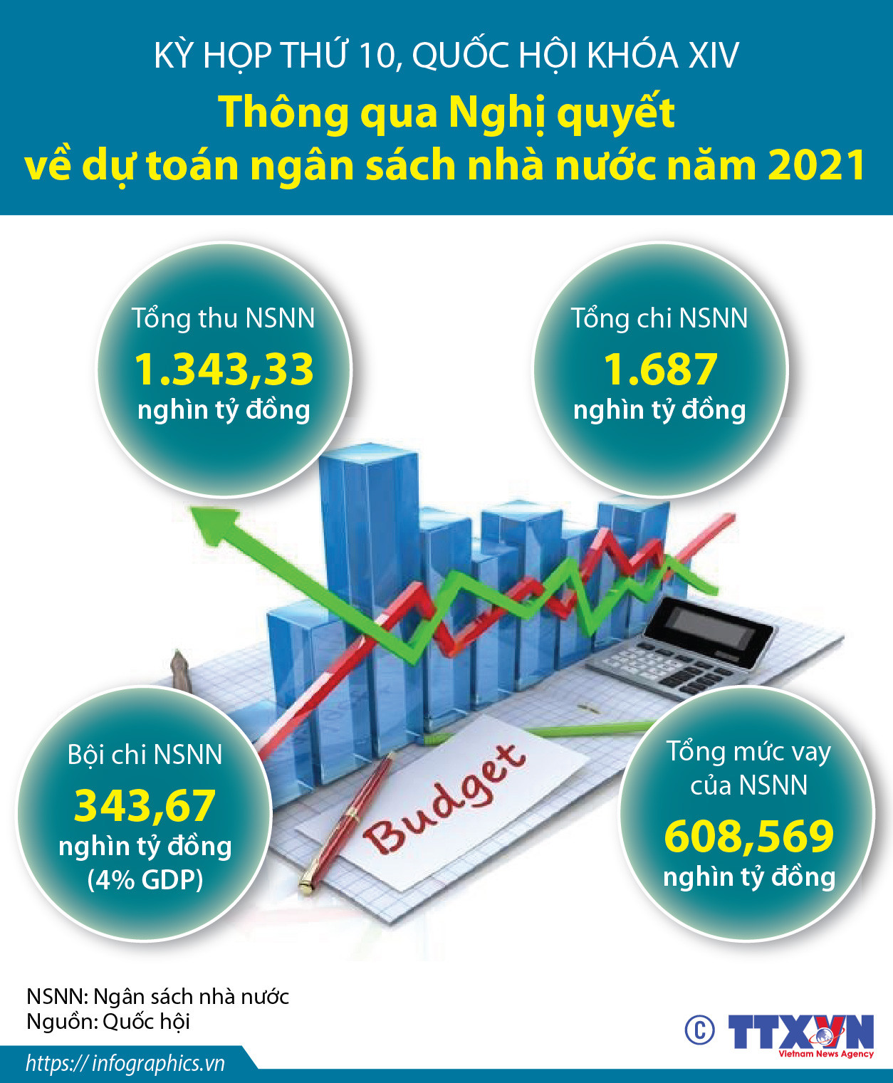 [Infographics] Thông qua Nghị quyết về dự toán ngân sách nhà nước 2021 ảnh 1