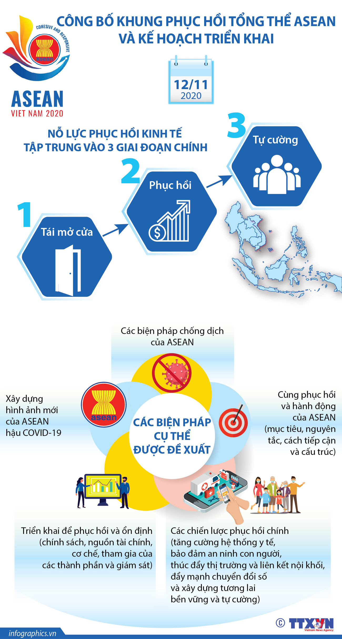 [Infographics] Khung phục hồi tổng thể ASEAN và kế hoạch triển khai ảnh 1